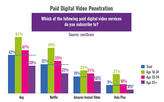ComScore Report Explains Our Netflix Addiction, But We've Got A Few ...