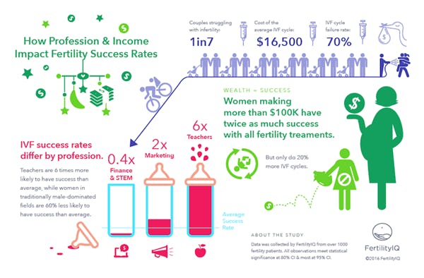 Your Job Can Affect Your Fertility, According To A New Study
