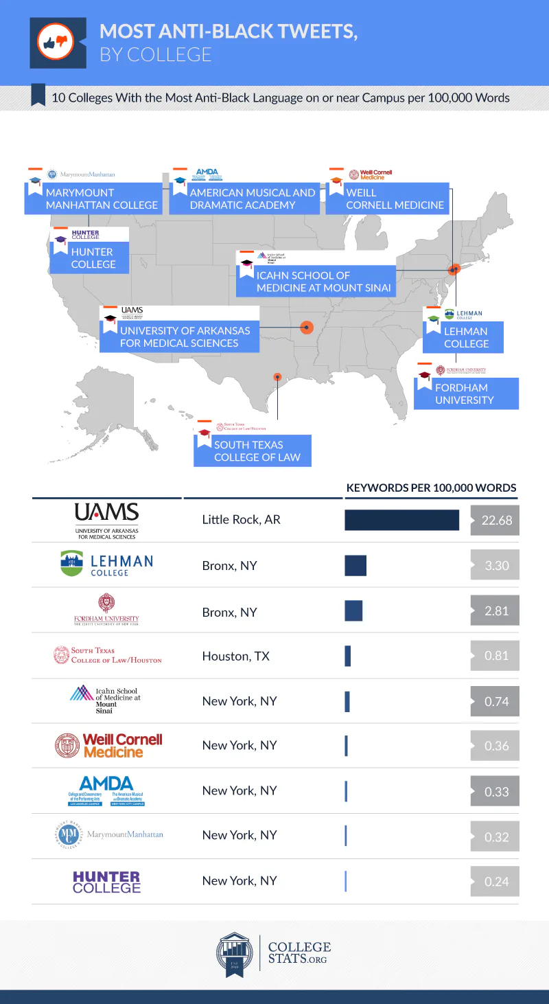 These Are The Most Sexist, Racist & Homophobic Colleges In The US