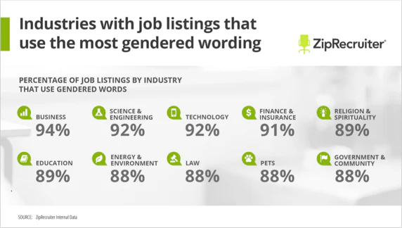 Gender Decoder Examples Exploring Gender Bias in the Tech Industry