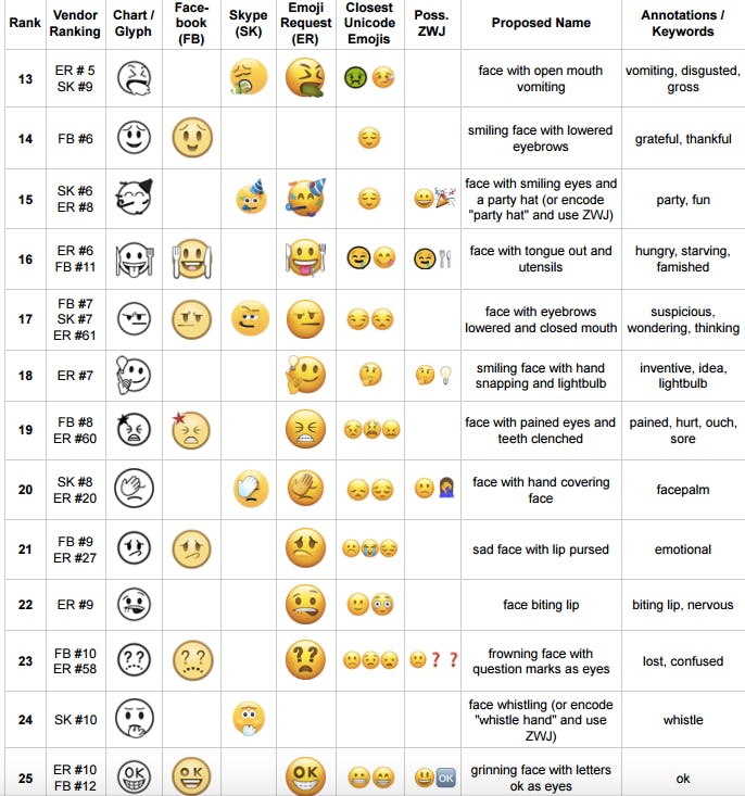 Unicode Emoji Symbols List Webnots