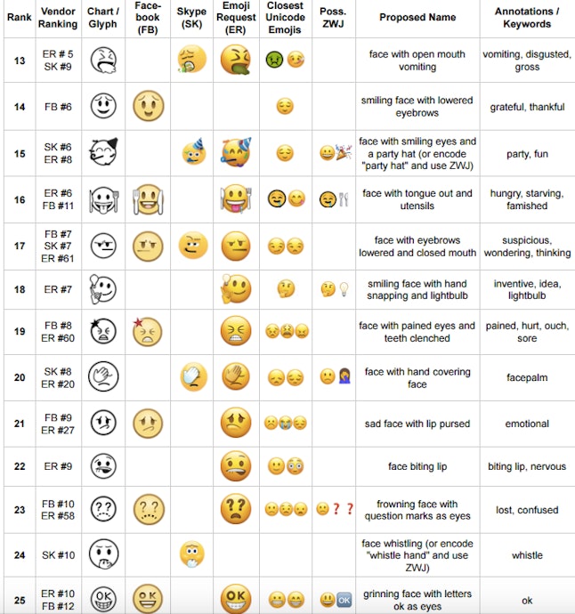 What Are The New Unicode 10 Emoji? You're About To Have 56 New Optons