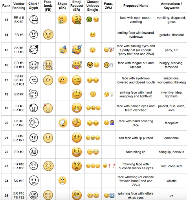 Unicode Emoji Symbols List Webnots