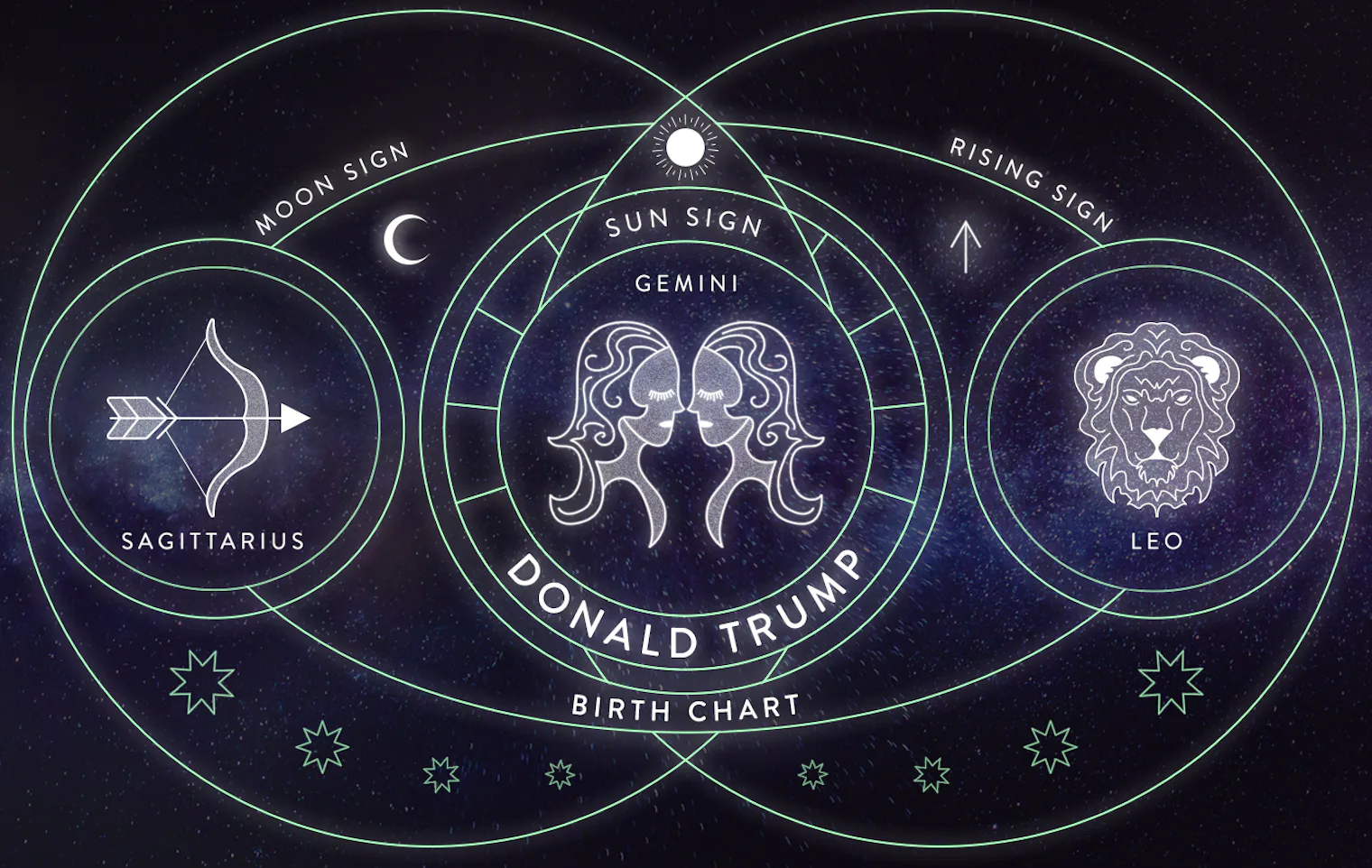 Hillary Clinton's And Donald Trump's Birth Charts, Because The 2016