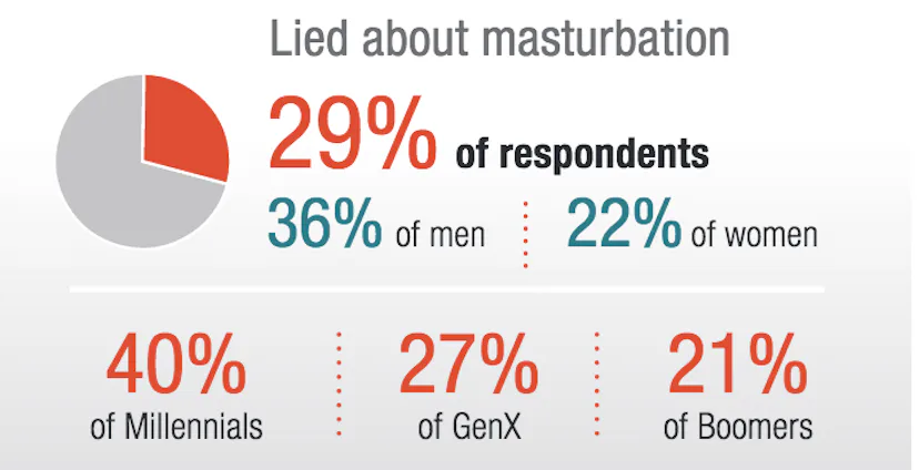 Almost Everyone Is Masturbating, But We're Still Not Talking About It, Survey Finds Almost Everyone Is Masturbating, But We're Still Not Talking About It, Survey Finds
