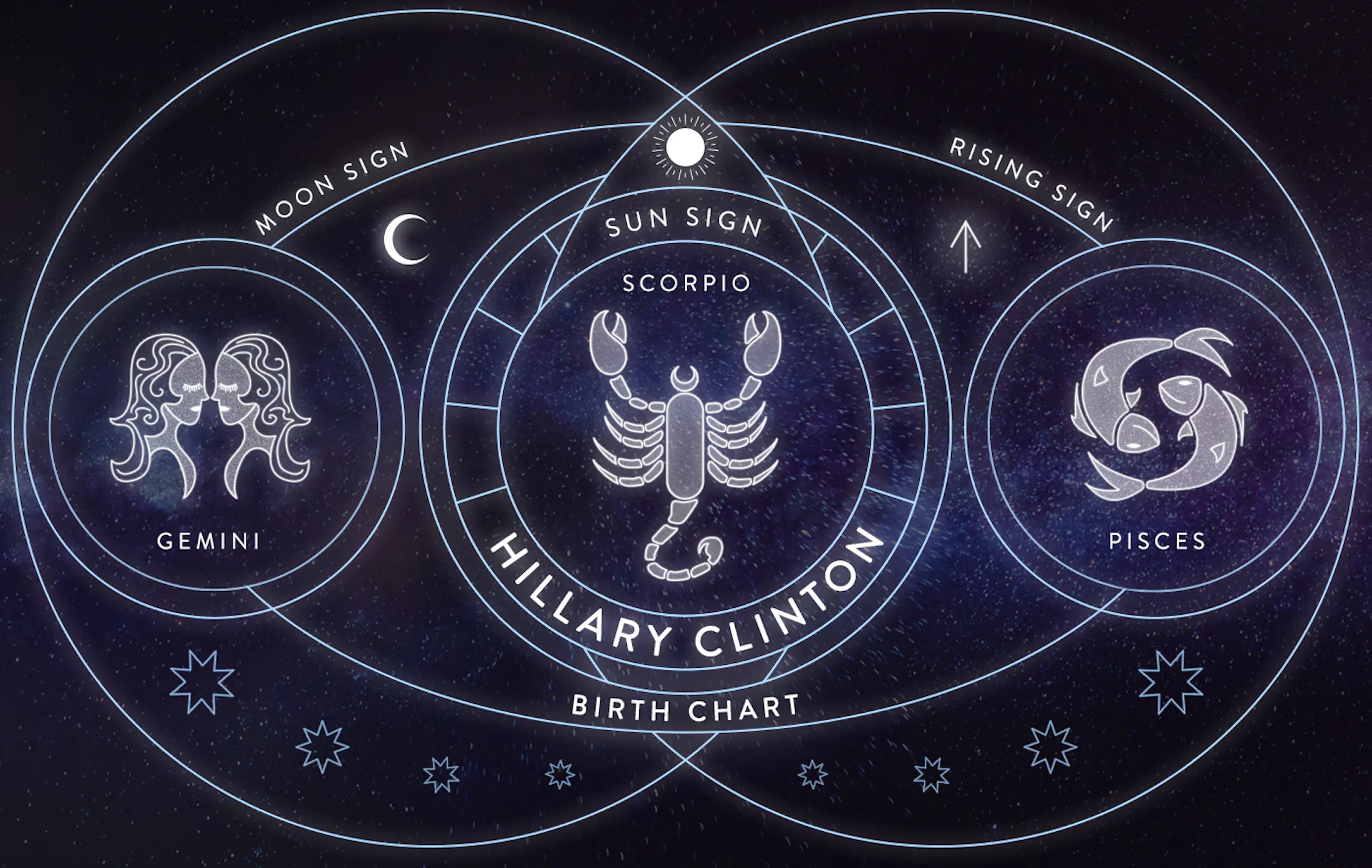 Hillary Clinton's And Donald Trump's Birth Charts, Because The 2016