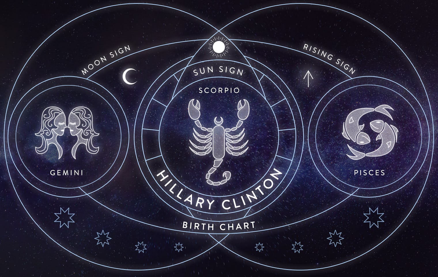 Hillary Clinton's And Donald Trump's Birth Charts, Because The 2016