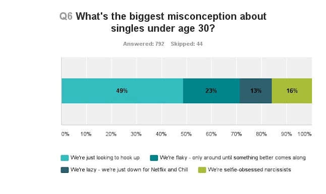 Besten dating-apps millennials