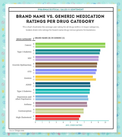 Brand name vs generic medication ratings per drug category 