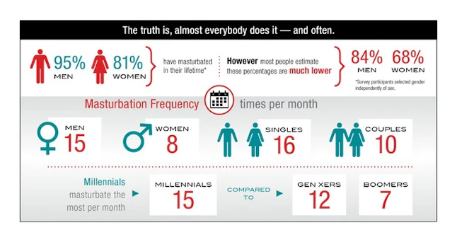 How Often Do Married Men Masturbate