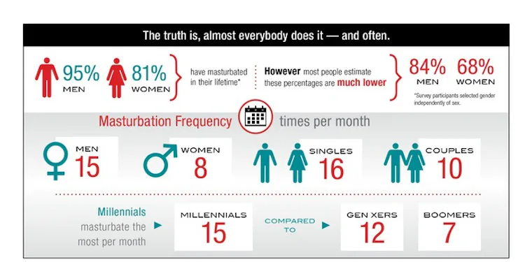 What Percentage Of Guys Masterbate