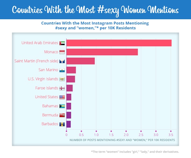 The Sexiest States On Instagram Have Officially Been Ranked the-sexiest-states-on-instagram-have-officially-been-ranked