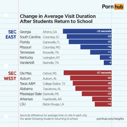 Auburn College Orgies - Do College Students Watch A Lot Of Porn? Yes & Here's What They Like