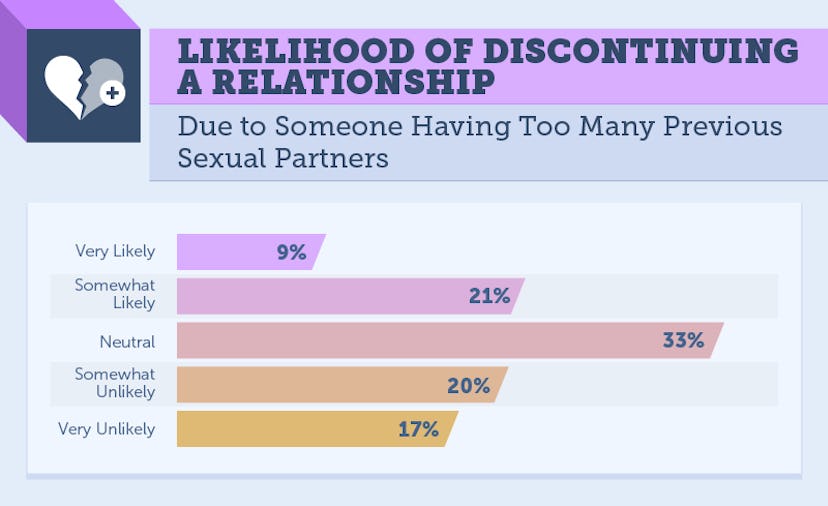 Were Still Lying About How Many Sexual Partners Weve Had Survey 