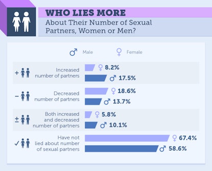 Who lies the most men or women