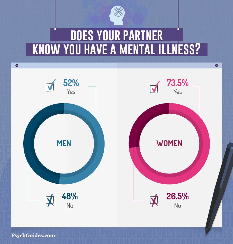 when to disclose mental illness dating