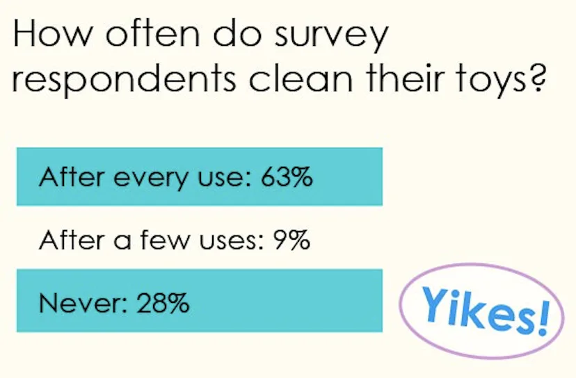 Most People Have Used A Sex Toy, But Not Enough Clean Them Most People Have Used A Sex Toy, But Not Enough Clean Them