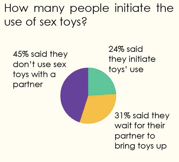 Most People Have Used A Sex Toy But Not Enough Clean Them