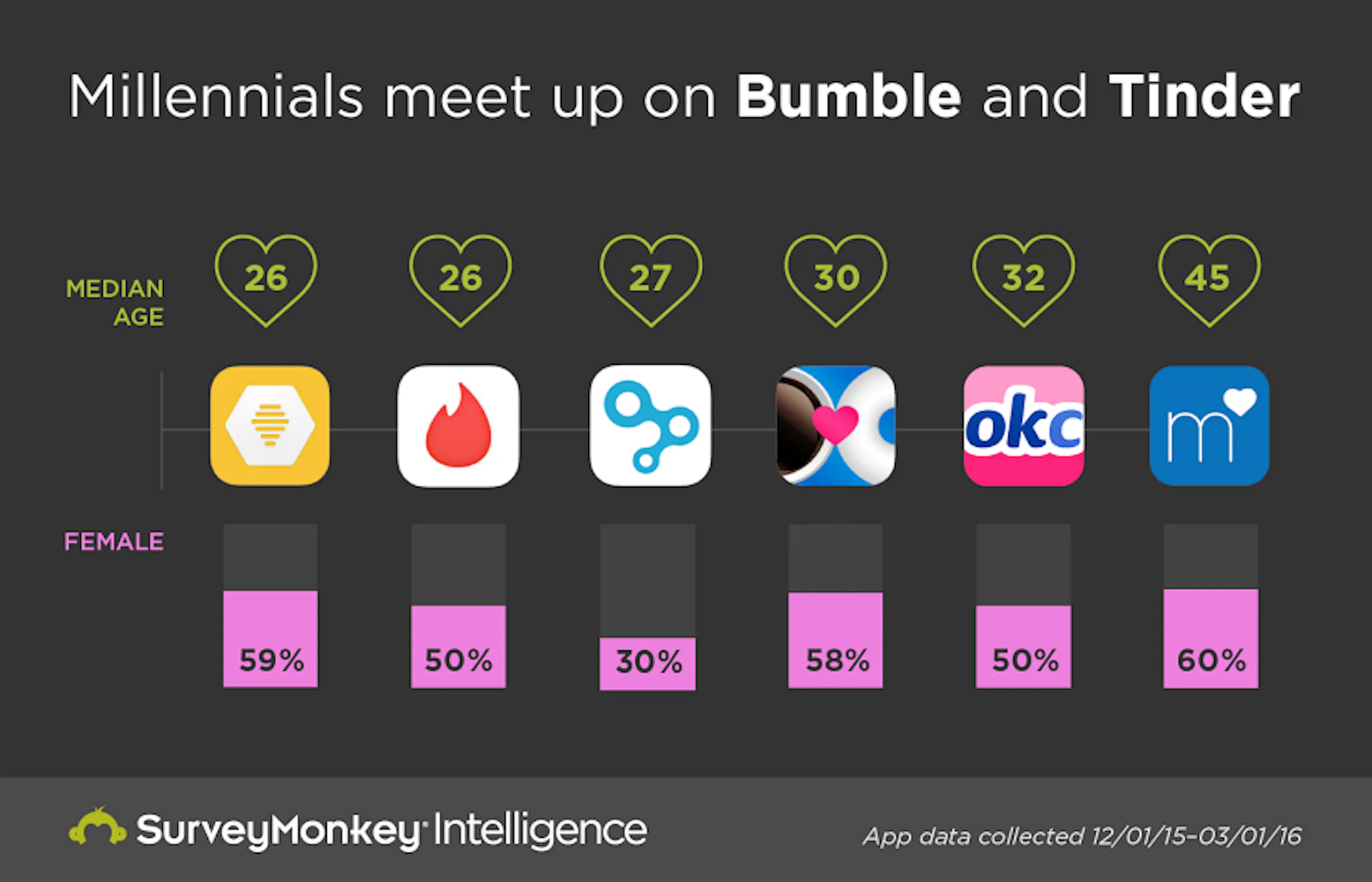 Comparing Dating Ages The Most Popular Dating Apps Among Different Ages