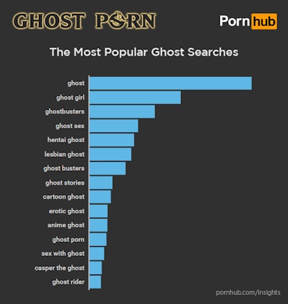 Ghost Fetish Porn - Thanks To 'Ghostbusters', Ghost Porn Searches Are Skyrocketing On Pornhub