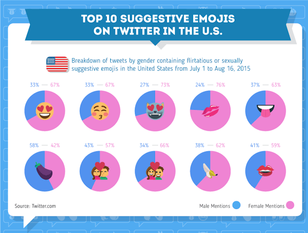 These Are The Most Popular Sex Emoji Used On Twitter In The Us And Europe 3286