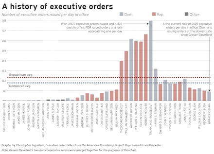 A history of executive orders bar chart
