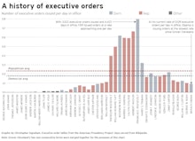A history of executive orders bar chart