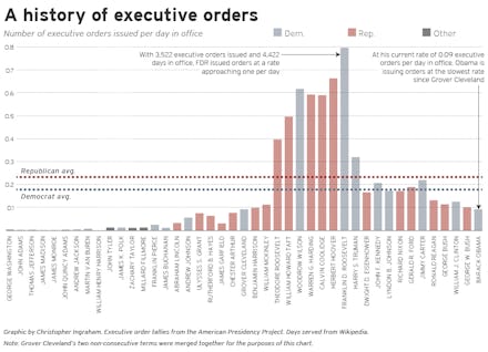 A history of executive orders bar chart