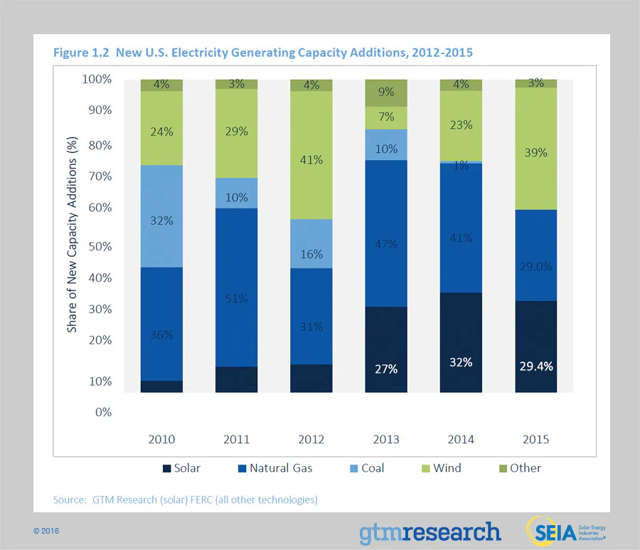 These Charts Show the US Is Using More Solar Power Than Ever
