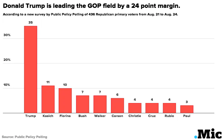 Donald Trump's Latest Presidential Poll Is Proof of Public Support