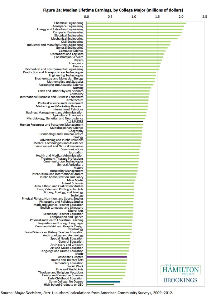 Which College Majors Yield The Biggest Lifetime Earnings? Check This Chart