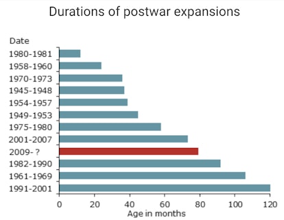 Line chart presenting durations of postwar expansions in months