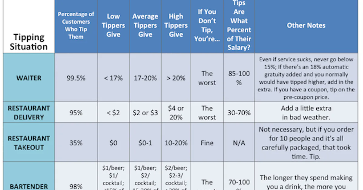Suggested Tips The Definitive Chart for How Much to Tip in Every Scenario