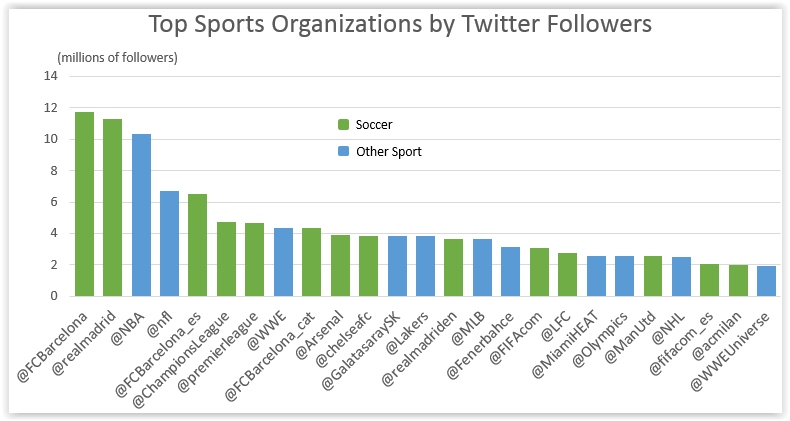 Soccer's Global Dominance of Sports, in 3 Simple Charts