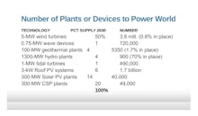 A report showing number of plants or devices to power World