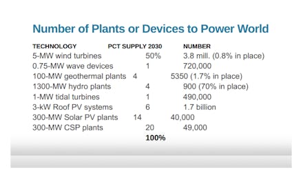 A report showing number of plants or devices to power World