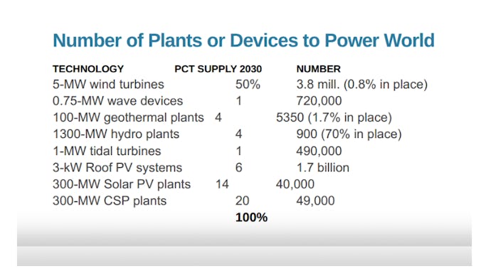 A report showing number of plants or devices to power World