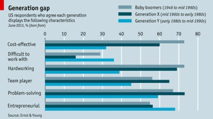 A chart that shows how generation x is better to work with, than millennials or baby boomers.