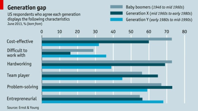 A chart that shows how generation x is better to work with, than millennials or baby boomers.