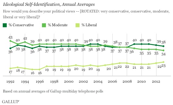 Do More Americans Identify As Liberal Or Conservative? Check This Chart