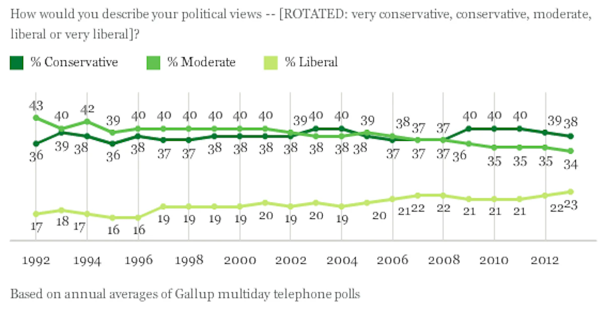 Do More Americans Identify As Liberal Or Conservative? Check This Chart