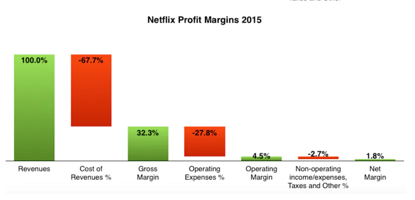 Netflex Profitable Gains How Does Netflix Pay Studios? What the Streaming Giant Does to Obtain ...