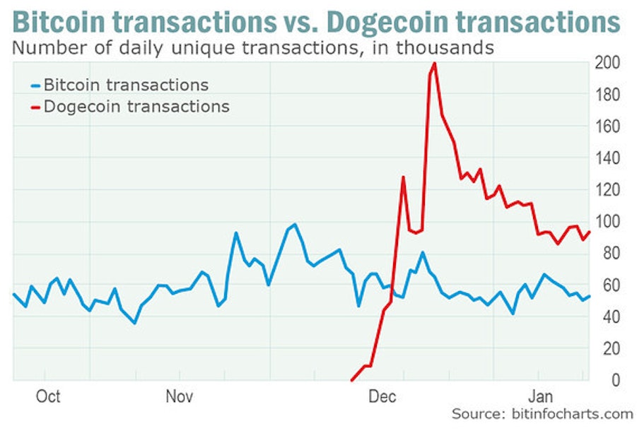 bitcoin to dogecoin exchange rate