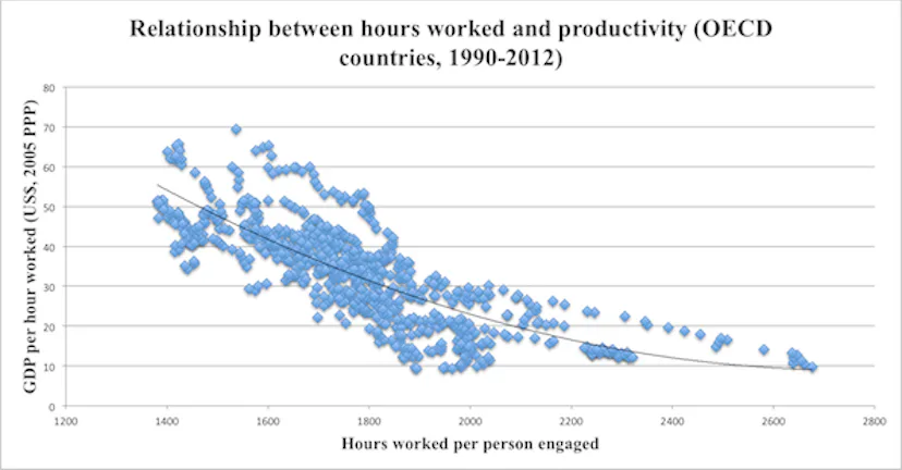 Getting Work Done Graph 8 Charts to Show Your Boss to Prove That You Can Do More By Working Less