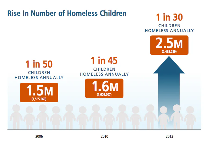 1 in 30 Children in America Are Now Homeless, a Record High