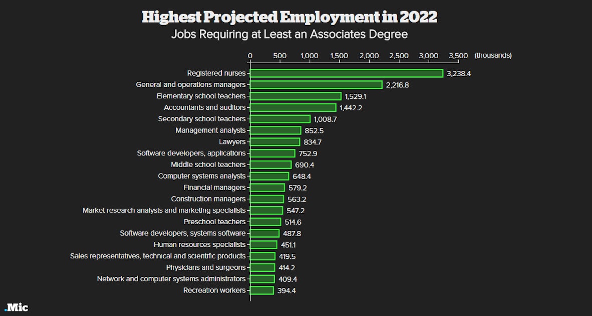 Which Careers Will Be Around in 2022? Check These Charts