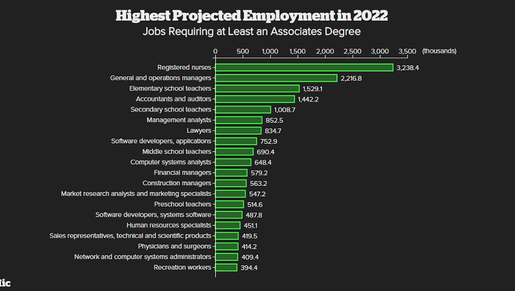 Which Careers Will Be Around In 2022 Check These Charts Career Trends In Tucson Az 2022
