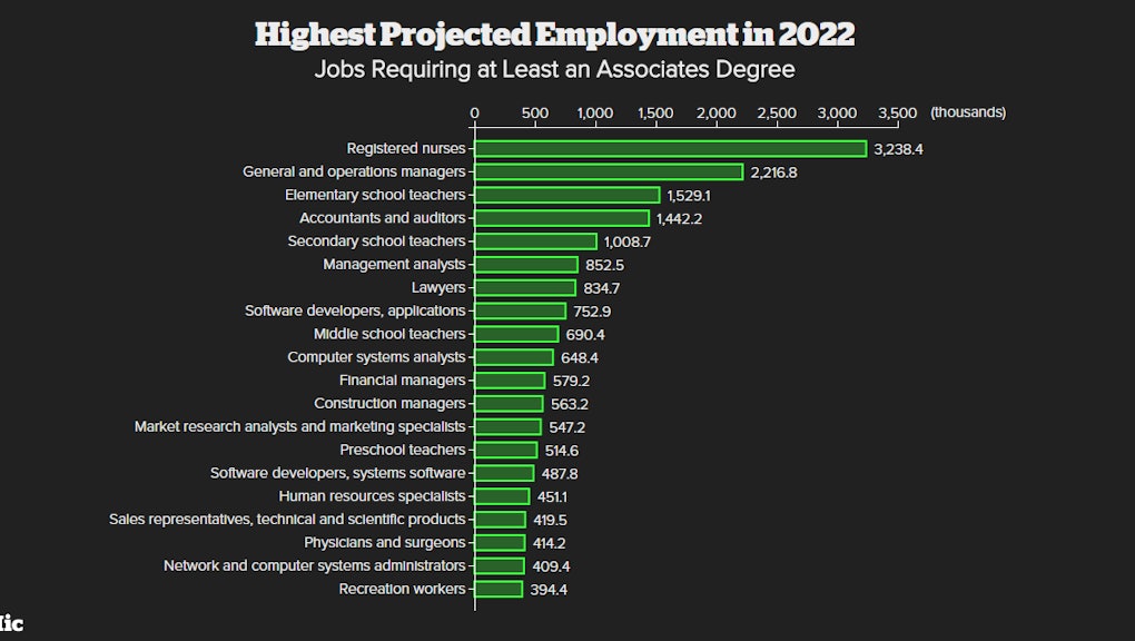 Which Careers Will Be Around in 2022? Check These Charts Which Careers Will Be Around in 2022? Check These Charts