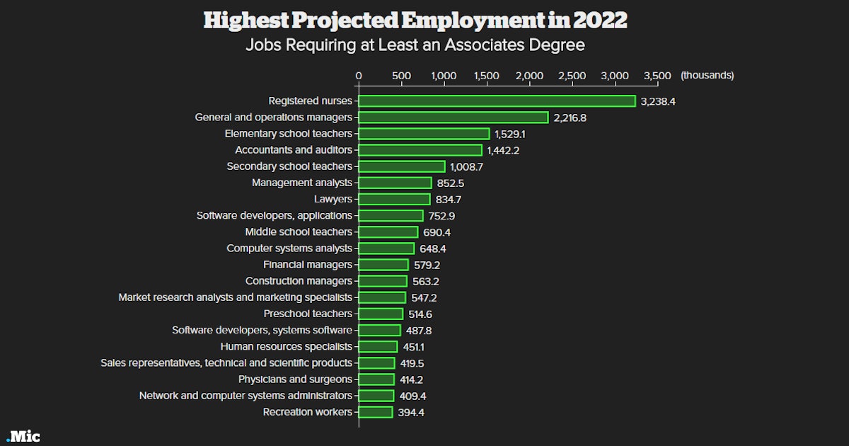 contract jobs 2022
