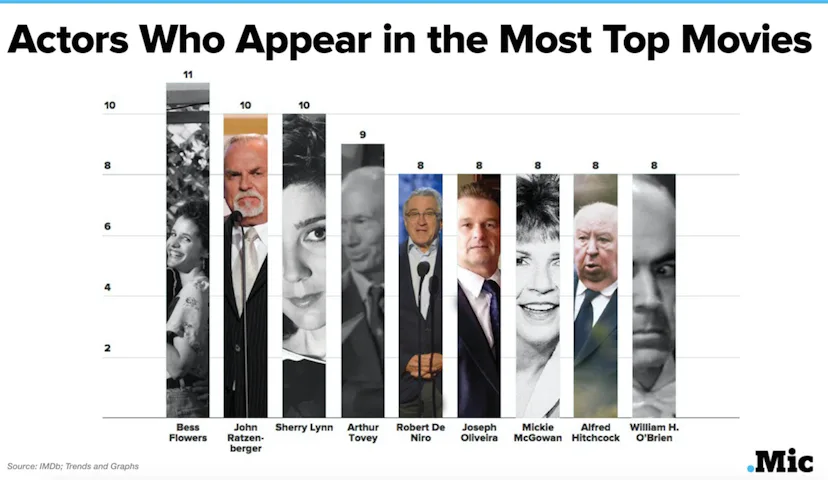 Which Actor The Actors Who Appear in the Most Top-Rated Movies — in One Surprising ...